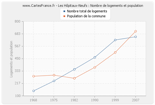 Les Hôpitaux-Neufs : Nombre de logements et population